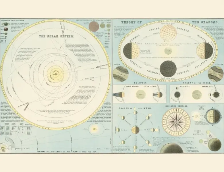 Carte - Système solaire. Théorie des saisons