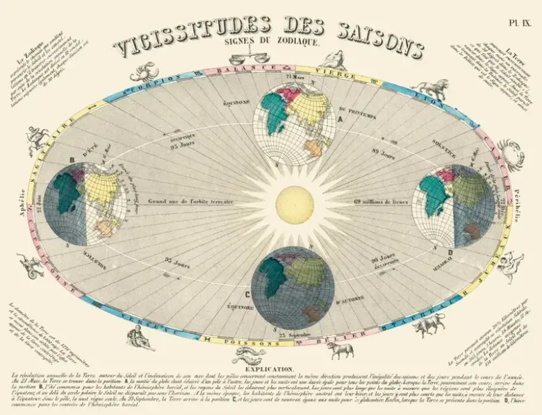 Carte - Vicissitudes des saisons. Signes du zodiaque